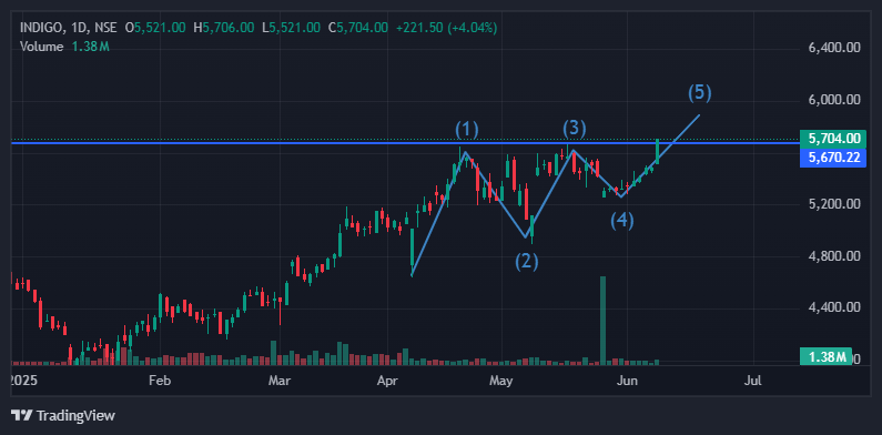 dd2stocks's tweet photo. INDIGO https://t.co/aXqGlGCguI