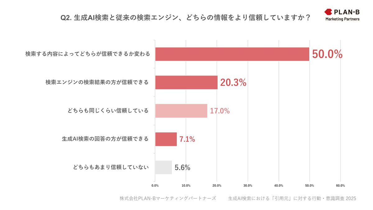 【調査結果】ユーザーは生成AI検索をどう使い、どのように動くのか？

生成AI検索の経験がある394名を対象に、「引用元」に対する意識と行動の変化について調査を実施しました。
＿＿＿＿＿＿＿＿＿＿＿＿＿＿＿＿＿＿＿＿＿＿＿
■調査レポートを詳しく見たい方はこちらから
plan-b.co.jp/news/ai_report…