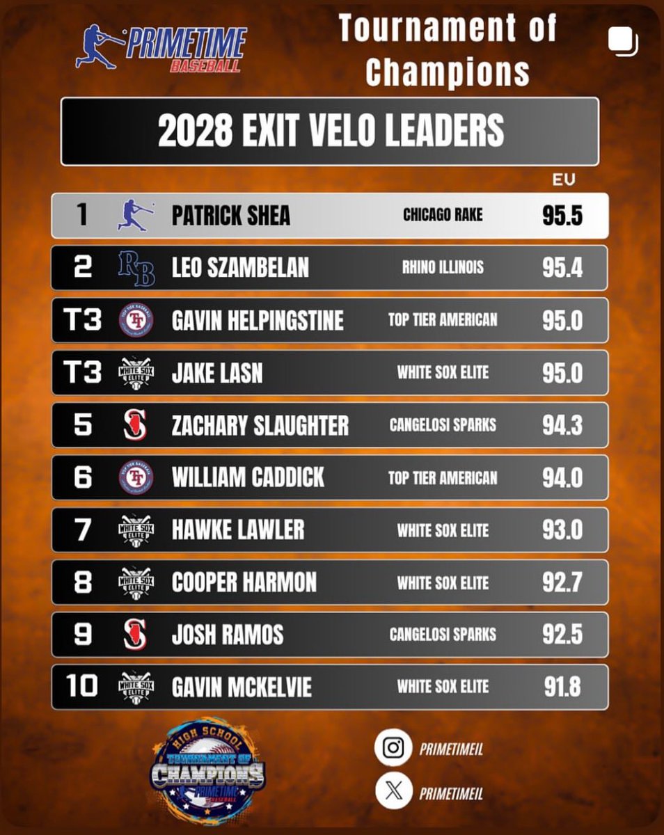 willcaddick30's tweet photo. @CaravanBaseball @DeyoungDevin @PrepBaseballIL @TopTier_HQ https://t.co/ovntasm0GO