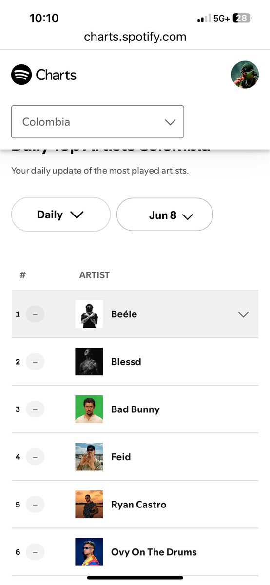 Yeilymartinez6's tweet photo. @BlessdOficial Actualiza tu spotify, baboso https://t.co/VqVEXj5VPe