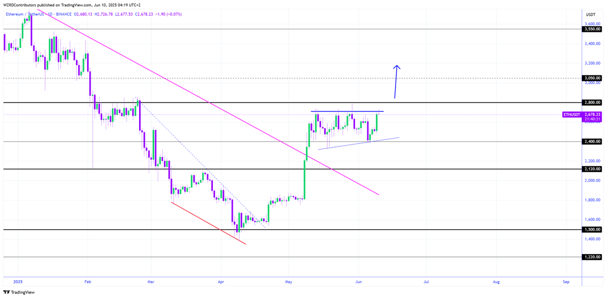 ETH Daily Technical Outlook:
$ETH closed strongly bullish. Further upside movement is expected to break out of its Daily ascending triangle above the $2,800 resistance. You’ll likely see a very quick bullish rally from Ethereum. I’ll focus on its intraday chart ⚡️