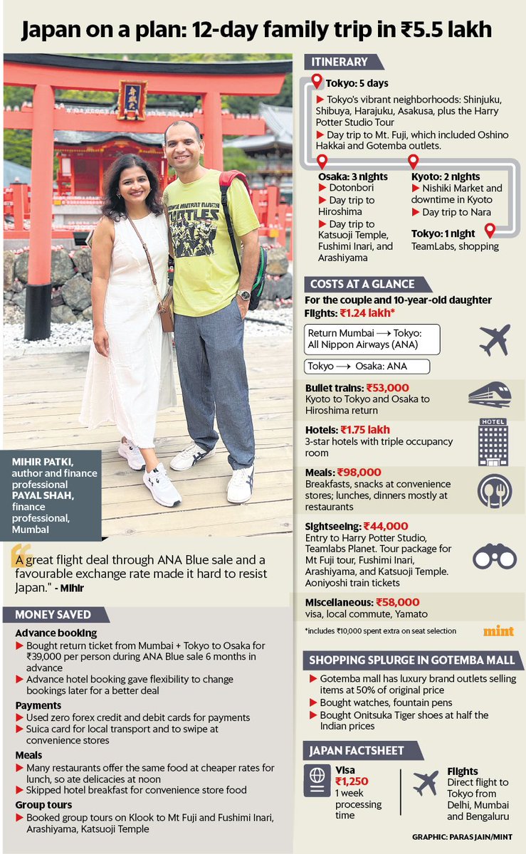 Neil Borate (@actusdei) on Twitter photo Japan has become a hot favourite among well-heeled Indian travellers. Today <a href="/mihir_patki/">Mihir Patki</a> shares his itinerary & budget for Japan. He went with his wife & 10-yr old daughter on a 12-day trip. Total cost was ₹5.5 lakh livemint.com/money/personal… Japan has become a hot favourite among well-heeled Indian travellers. Today <a href="/mihir_patki/">Mihir Patki</a> shares his itinerary & budget for Japan. He went with his wife & 10-yr old daughter on a 12-day trip. Total cost was ₹5.5 lakh livemint.com/money/personal…