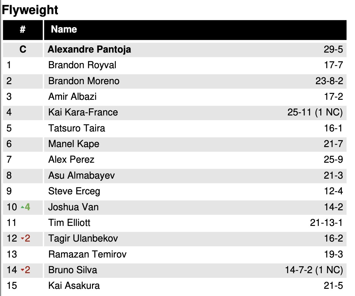 John Morgan (@johnmorgan_mma) on Twitter photo Welcome to the top 10, <a href="/JoshuaVanBT/">Joshua Van</a>.
Following his #UFC316 victory, Van moves up four spots to take the No. 10 position at flyweight.
The man he beat, Bruno Silva, falls two spots to No. 14. Welcome to the top 10, <a href="/JoshuaVanBT/">Joshua Van</a>.
Following his #UFC316 victory, Van moves up four spots to take the No. 10 position at flyweight.
The man he beat, Bruno Silva, falls two spots to No. 14.