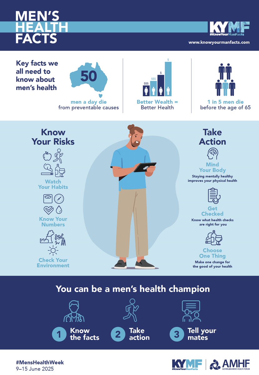 Men's Health Forum (@menshealthamhf) on Twitter photo A little summary 4 #menshealthweek 
Know Your Man Facts: menshealthweekevents.com/graphic_resour… A little summary 4 #menshealthweek 
Know Your Man Facts: menshealthweekevents.com/graphic_resour…