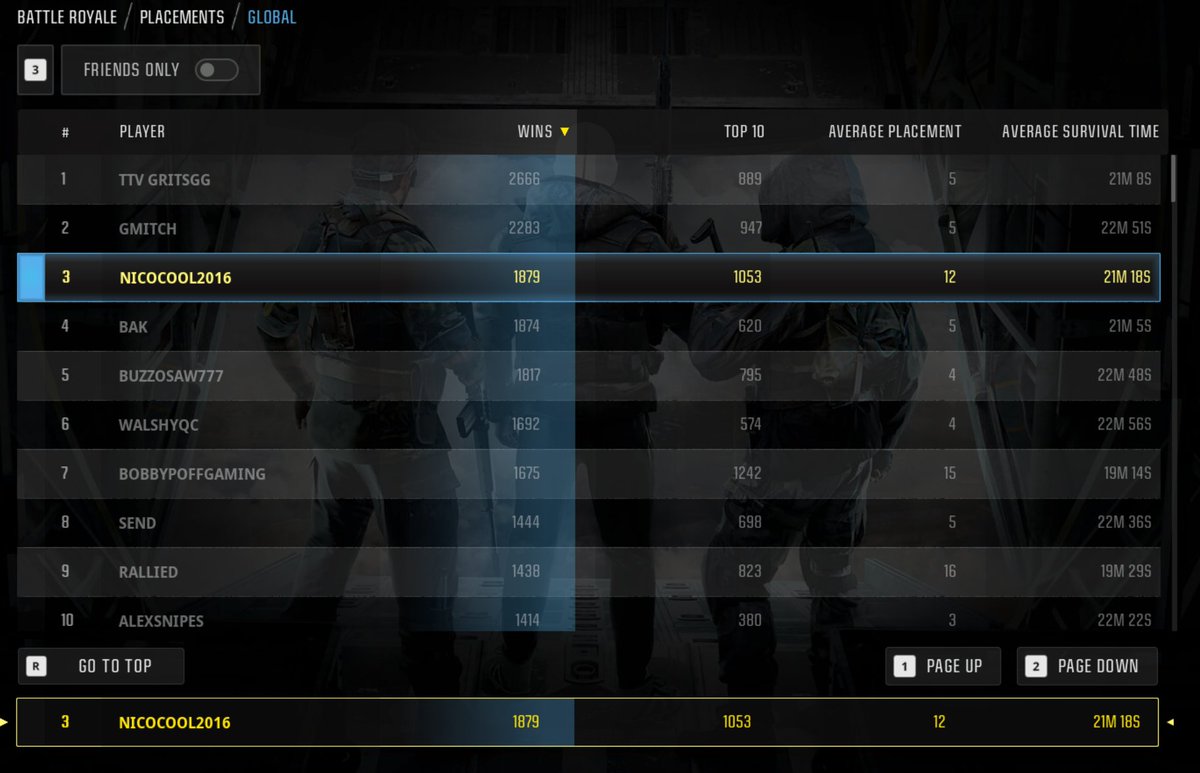 After a long and steady leaderboard climb I'm finally 3rd in the world for wins!🥉 Just like back in WZ1 days!