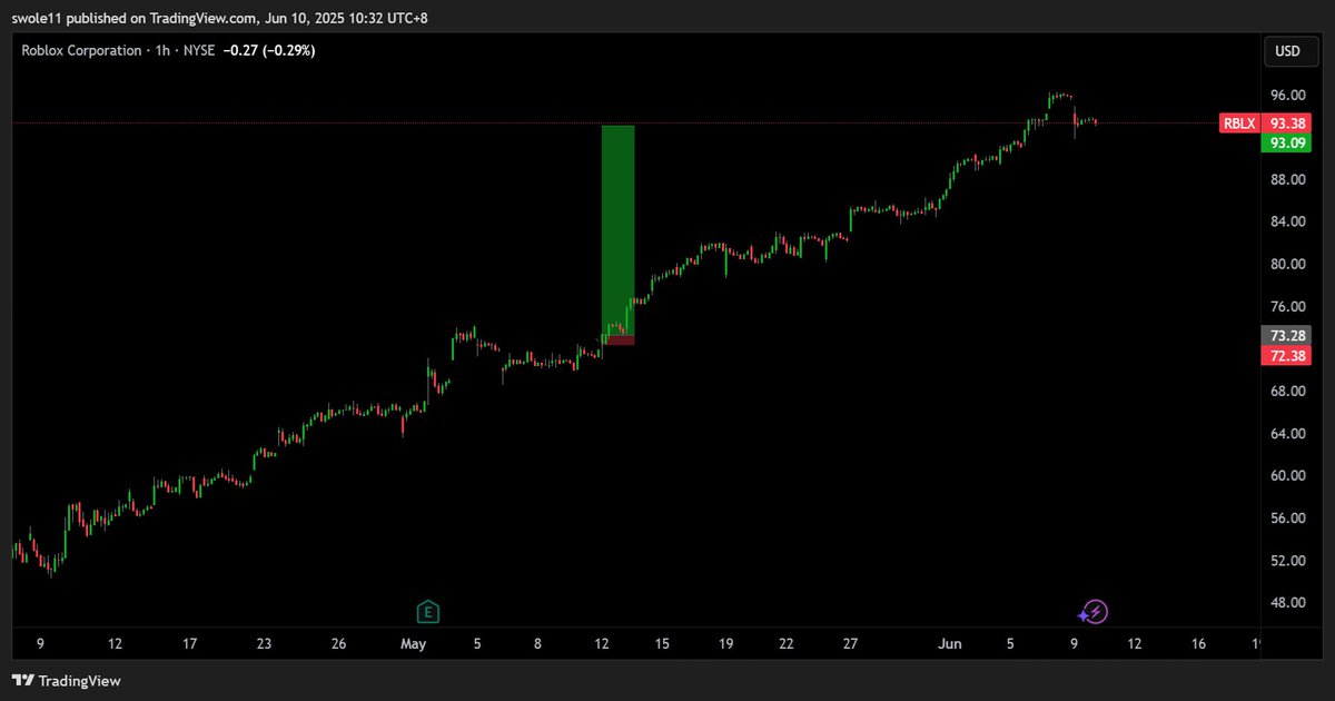 Xetic (@xetic5) on Twitter photo Manage to close some recent trades for NAS at 21.5R and RBLX at 22R. All intel and entry logic learned from the GOAT <a href="/shadownomics/">Shadownomics ⚛️</a> Manage to close some recent trades for NAS at 21.5R and RBLX at 22R. All intel and entry logic learned from the GOAT <a href="/shadownomics/">Shadownomics ⚛️</a>
