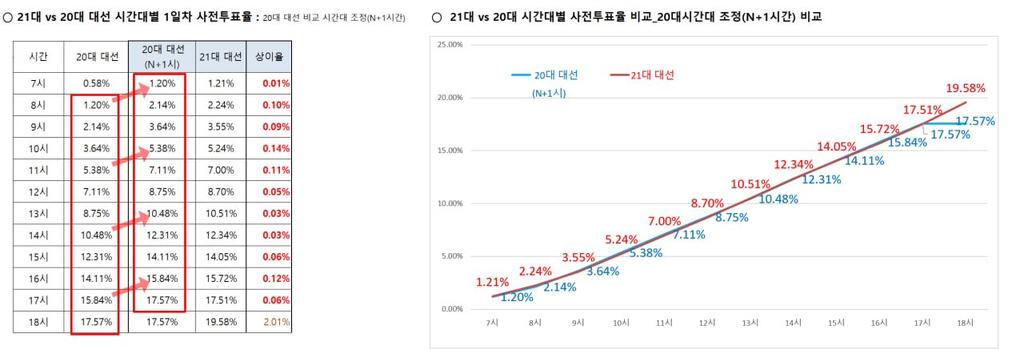 충격적입니다!

3년의 시간 격차가 있는 
20대와 21대 대선의 
시간별 사전투표율이 똑같습니다.
피어슨 상관지수가 0.9992입니다.
1이면 완전히 똑같다는 말입니다.

조작선거의 분명한 증거입니다.