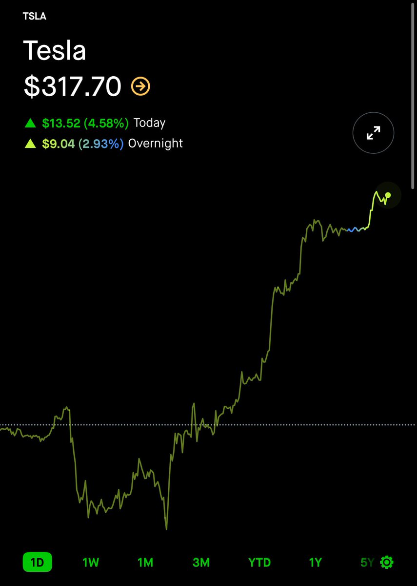 Looking like this whale will print tomorrow $TSLA 🐋