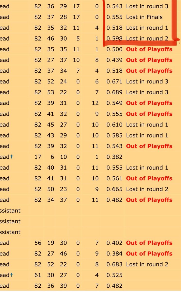 AfterLeWhistle's tweet image. Take Lindy’s first 4 seasons out because he inherited a guy name Hasek.

Why is he so revered as a coach?