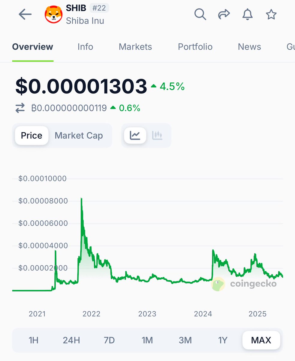 In case you ask yourself why $MASK is not going to the Billions faster, study the $SHIB chart. 

Took 7-8 months to take of and you all measure the 17 day $PEPE to a Billion chart. 

Patience is a fortune many don’t have. 

That’s why the rich get richer and the poor poorer!