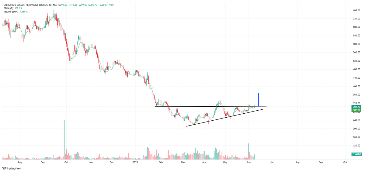 Yuvraj_77's tweet image. Sterling &amp;amp; Wilson:- 52W High ₹810 → Low ₹218 – Is a Big Reversal Brewing?

Can this breakout ignite a trend shift, or is it just a pause in the downtrend?

1. #SWSOLAR