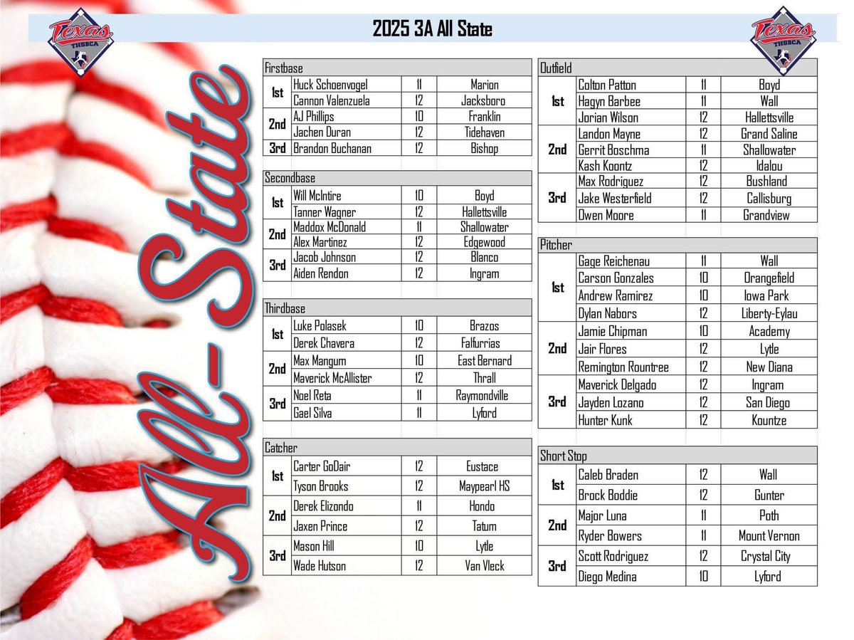 I’d like to take this time to congratulate Derek Elizondo for making the 2025 THSBCA 2nd Team All State Team as a Catcher!!! We are beyond proud of what you’ve done for the Hondo Owl Baseball Program!!! #EffortEnergyAttitude