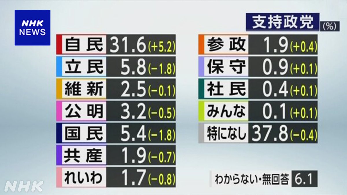 自民党の支持率が上がり、れいわの支持率は参政党以下に。

小泉米が評価されている、ということ。