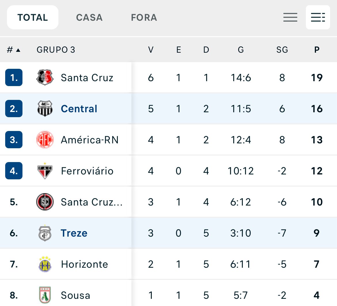 Eu n quero falar no Instagram pra não zikar, mas com a campanha desse ano nós igualamos a campanha de 2015 que foi a melhor da história do clube na serie D, com 16 pontos.