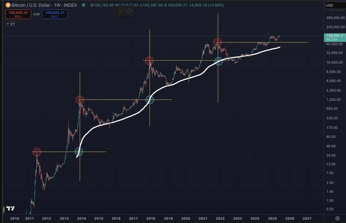 Historically, the #BTC market cycle top is in when the 200W SMA crosses the prior ATH.

Something to keep in mind...