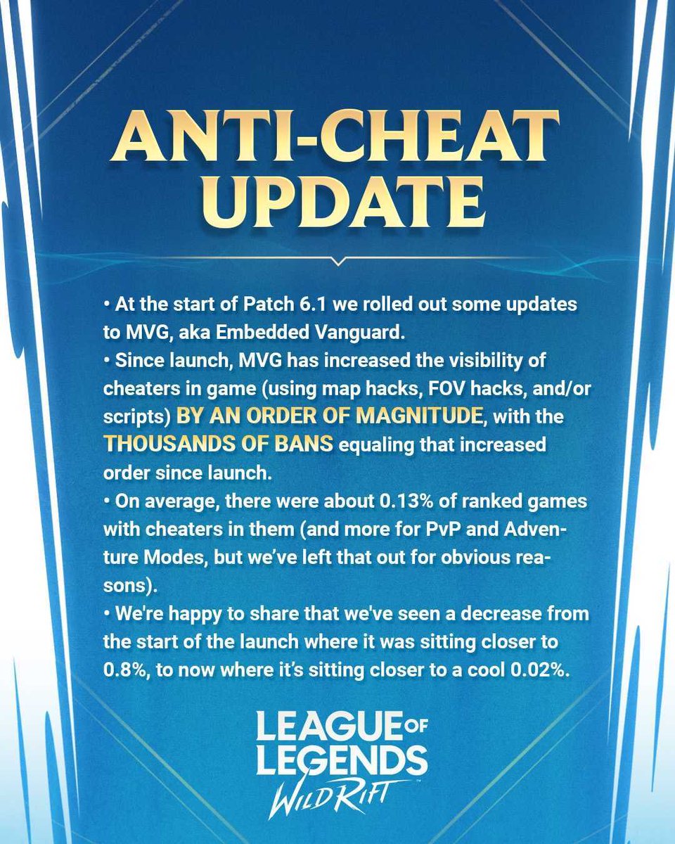🕵️An update on our Anti-Cheat, read more about in our latest Rift Report 
riot.com/4kutrHH