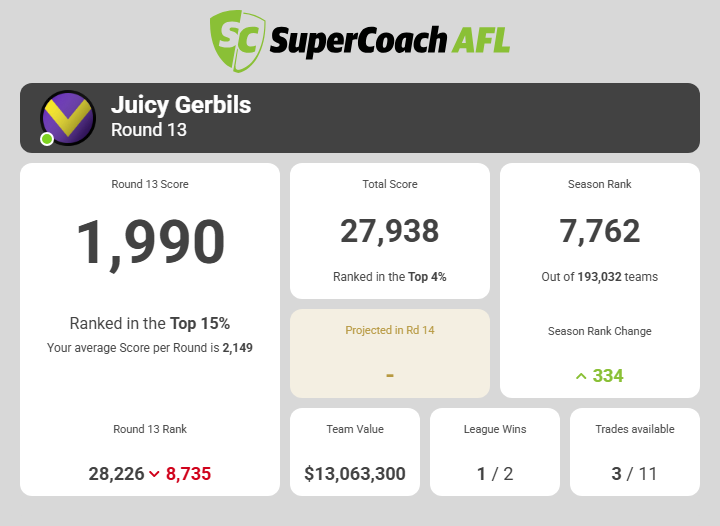 SuperCoachGerbz's tweet photo. How I feel after another week of moving up the ranks!
Remember to watch the boys @Scobey__ @Verns_SC and maybe @JG232_ tonight on the pod! #supercoach #ragetrade #sheezelsroleisbad https://t.co/6PdsLdD0oA