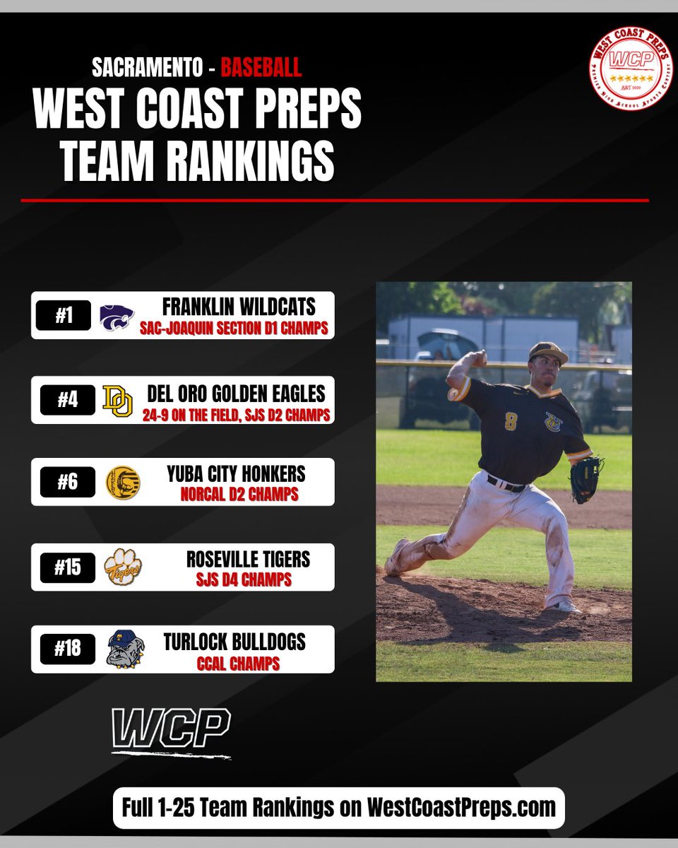 The final Sacramento ⚾️ Rankings of the 2025 season were unveiled today 👀

Check the full list here: westcoastpreps.com/sacramento-bas…