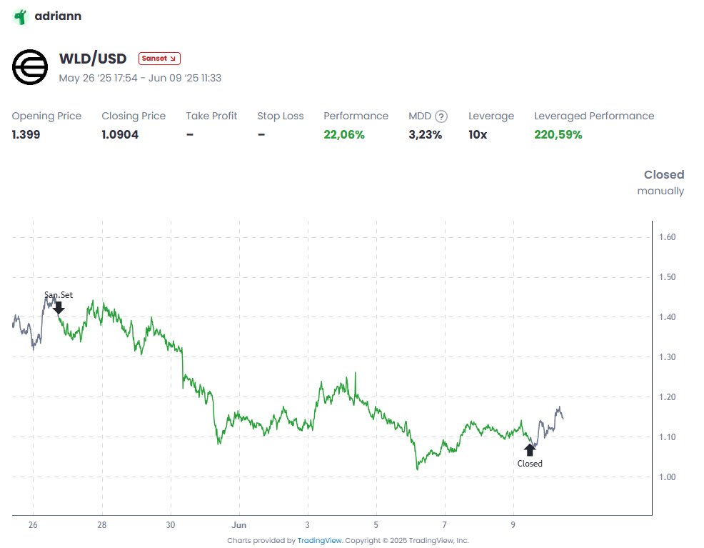Sanr_App's tweet image. Adriann strikes again! 🔥
Shorted $WLD/$USD like he knew @sama's sleep schedule.
Dropped it with a 220% profit!
Meanwhile Sam’s out here wondering why his coin’s moving like a shopping cart with a busted wheel.
SanR — earn your rep where it counts: on the blockchain.