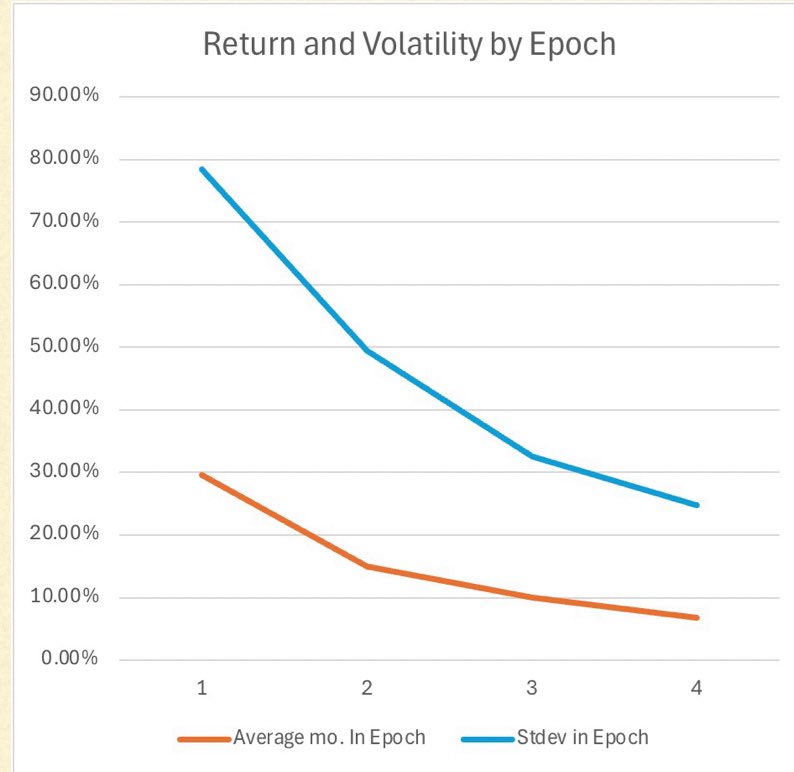 The average power in Bitcoin bubbles has declined in accordance with a power law of Bitcoin age and of index -0.83.

The overall volatility has declined as one would expect simply by differentiating the power law behavior of price and adding a diffusion term from the (non power