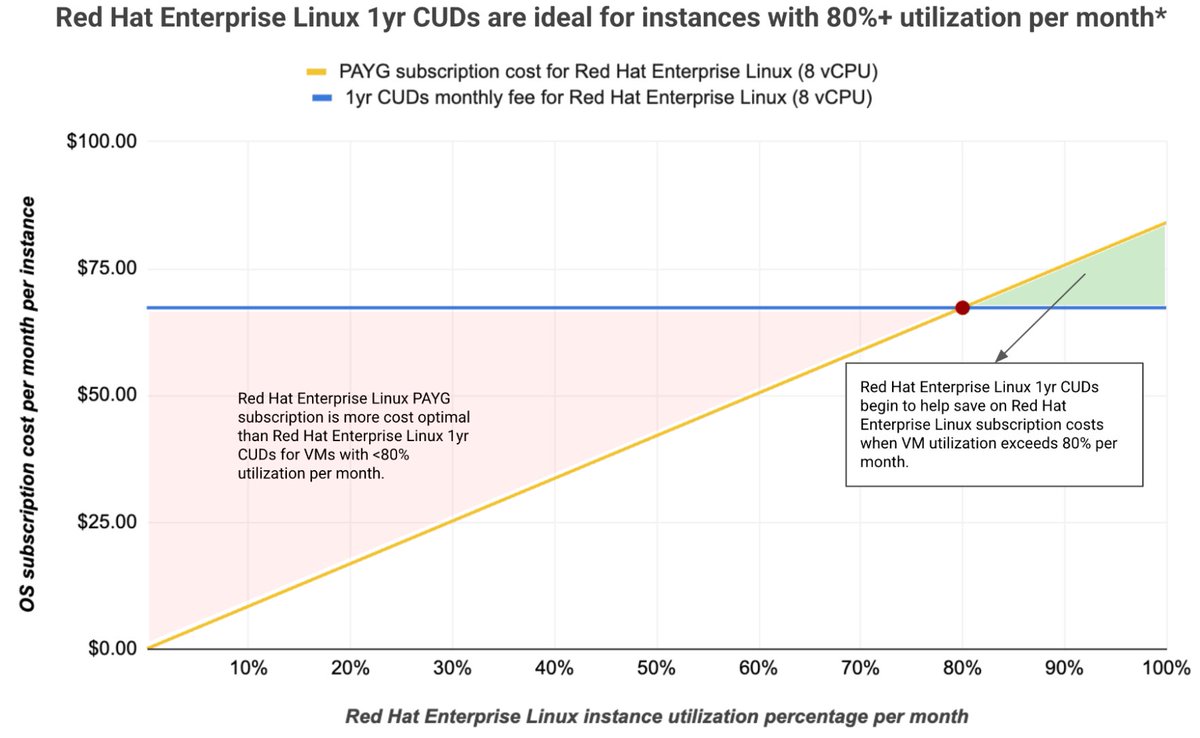 googlecloud_jp's tweet image. このたび #GoogleCloud で #RedHat Enterprise Linux の確約利用割引の一般提供が開始に！
→ goo.gle/3ZYAX5d

#ComputeEngine で一貫性のある予測可能なワークロードを実行する場合、1 年間のコミットメントで現在のオンデマンド料金と比較して最大 20% の節約が可能です💰