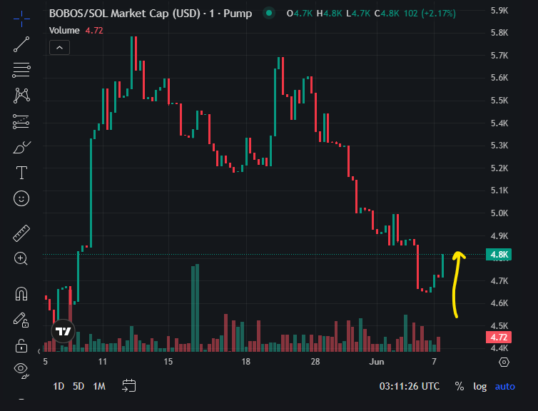 BOBOSOUTLAW's tweet photo. As $Trump said--buy on the dip! Buy @ https://t.co/I2OrSsRsAU 📷 <📷#BOBOS#100X #PUMP #SOL #1000xgem Whitepaper @ https://t.co/iOrAx8QblN https://t.co/QsVZmXxNl0