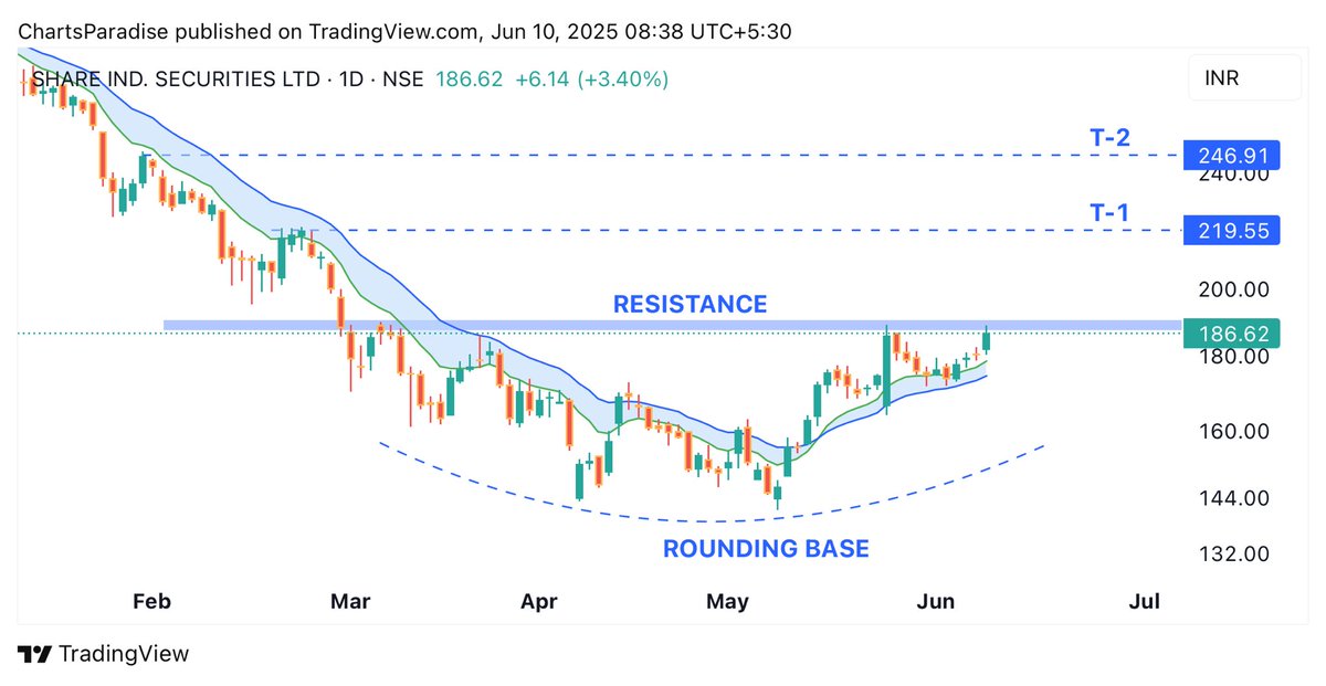 📊 SHARE IND : 186

✅ Rounding base forming.

✅ Testing key resistance at 185–190.

✅ Promoters, FIIs &amp; DIIs raised stakes recently.

✅ Outperformed: +27.31% vs Nifty +4.56% (1M).

✅ Breakout and close above 190 may lead to 220/240+ levels.

📡 Keep it on radar

#StocksToBuy