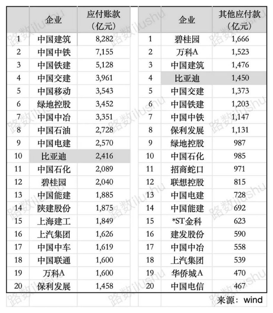 比亚迪是下一个恒大？
从比亚迪的财务报表看，资产负债率只有75%，看起来很健康。猫腻在于靠拖欠供应商应付款来隐藏实际债务。