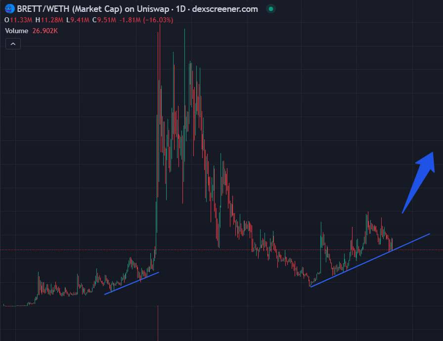 GordonGekko's tweet photo. A lot of talk about memecoins being in a correction phase rn

$Brett ETH looking ready to rip!

A lot of chads been accumulating recently 👀

@brettether
0x240D6FAF8c3B1A7394e371792A3bf9D28DD65515 https://t.co/gemnDpSOmm