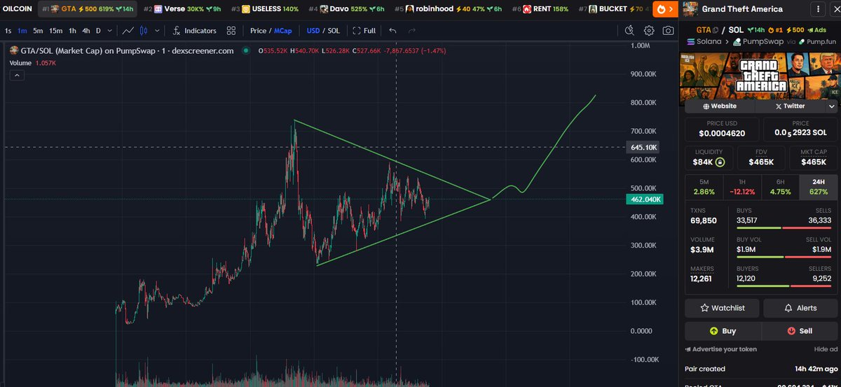 It’s evening in Los Angeles. The night’s about to heat up and $GTA is just getting more interesting. New ATH is near