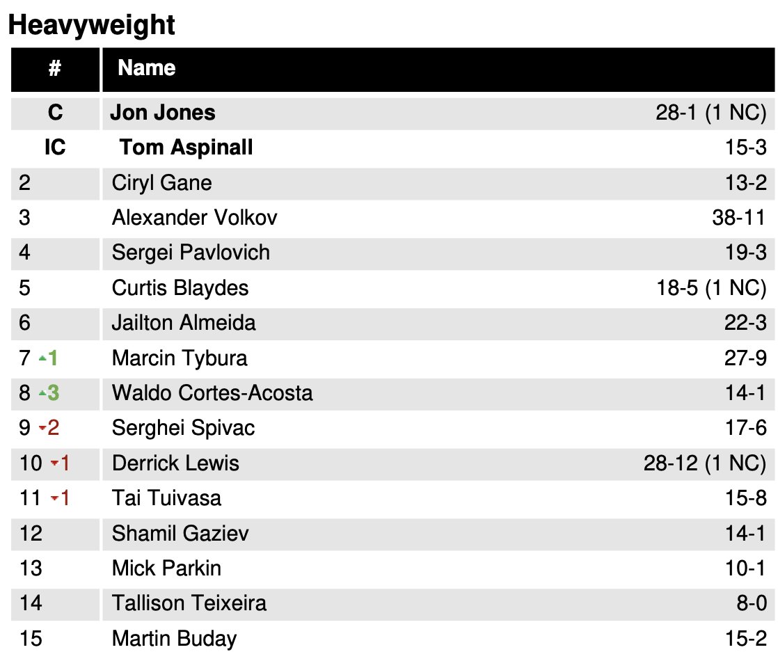John Morgan (@johnmorgan_mma) on Twitter photo Big move for <a href="/WaldoCortesUFC/">Waldo Cortes</a> Acosta following his win at #UFC316, driving up three spots to the No. 8 rank in the official heavyweight update.
The man he beat, Serghei Spivac, falls two spots to No. 9. Big move for <a href="/WaldoCortesUFC/">Waldo Cortes</a> Acosta following his win at #UFC316, driving up three spots to the No. 8 rank in the official heavyweight update.
The man he beat, Serghei Spivac, falls two spots to No. 9.