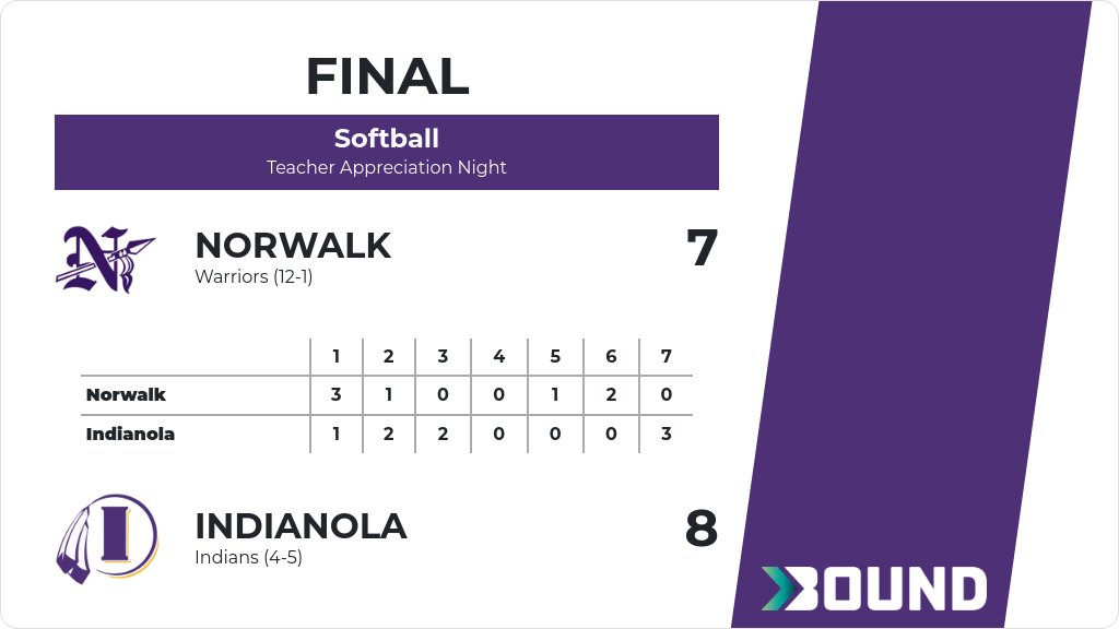 Softball (Varsity) Score Posted - Indianola Indians defeat Norwalk Warriors 8-7. gobound.com/ia/ighsau/soft…