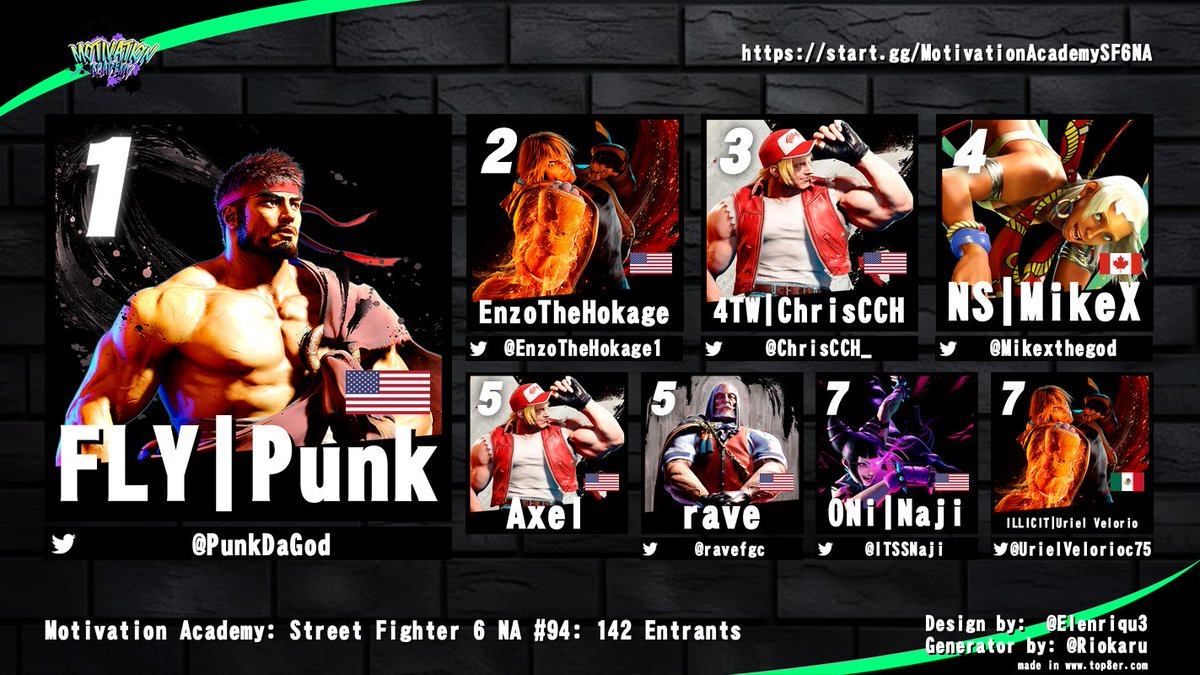 ONi | TNS | MrMotivation™ 🇺🇸🇵🇷 🔜 CB 2025 (@neojudai) on Twitter photo Congrats to <a href="/PunkDaGod/">Punk</a> for winning Motivation Academy: SF6 NA #94!
142 Entrants!
<a href="/EnzoTheHokage1/">EnzoTheHokage</a> | <a href="/ChrisCCH_/">ChrisCCH</a> | <a href="/Mikexthegod/">Mikex</a> | <a href="/UrielVelorioc75/">ILLICIT | Uriel Velorio</a> | <a href="/ITSSNaji/">ONi | Naji</a> | <a href="/ravefgc/">rave</a> Congrats to <a href="/PunkDaGod/">Punk</a> for winning Motivation Academy: SF6 NA #94!
142 Entrants!
<a href="/EnzoTheHokage1/">EnzoTheHokage</a> | <a href="/ChrisCCH_/">ChrisCCH</a> | <a href="/Mikexthegod/">Mikex</a> | <a href="/UrielVelorioc75/">ILLICIT | Uriel Velorio</a> | <a href="/ITSSNaji/">ONi | Naji</a> | <a href="/ravefgc/">rave</a>