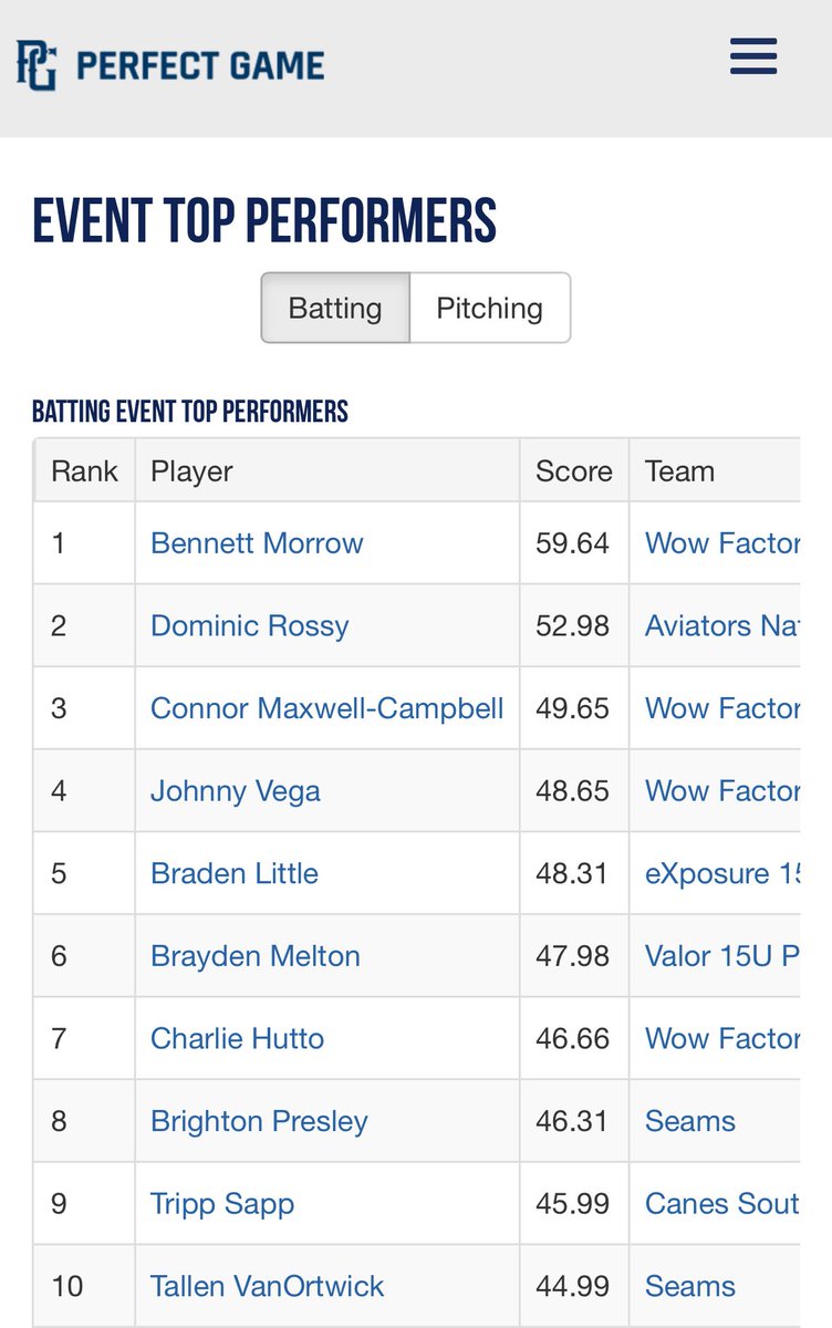 t_vanortwick's tweet image. Another great weekend for the Seams🏆
I got top 10 overall hitting
Played 1B, 2B, SS, 3B, and LF in pool play having an opportunity to make a play at every position. Bracket play I was solid at SS
Fielding this tournament
TC: 19
A: 9
PO: 10
DP: 4
FPCT: 1.000
@PG_Tennessee