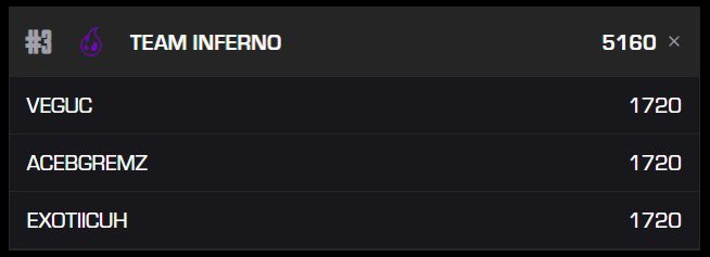 Top 3 in ALGS Challenger Circuit 🥉

One of the most consistent squads in CC.

We’ll see you in the Split 2 Pro League Qualifier on August 1st!

#INFtoPL | #SpreadTheFlames