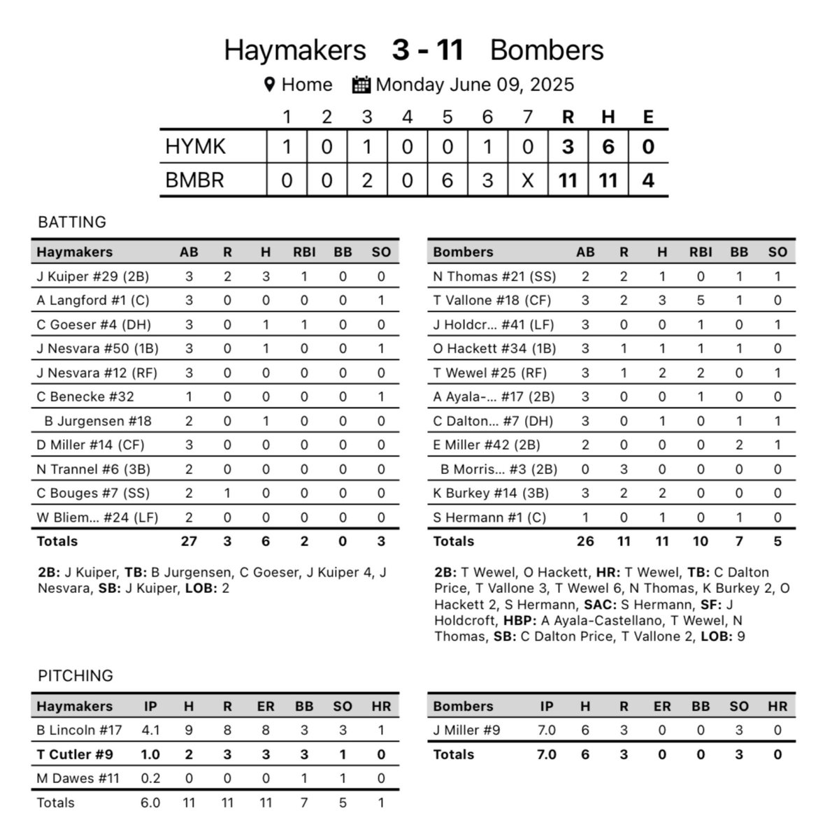 Tristan Vallone drove in five runs on three hits to lead Bombers past Haymakers 

FINAL 
Haymakers 3
Bombers 11

Top Performers 
Tristan Vallone 3-3, 5RBI, 2R, 2SB
Thaden Wewel 2-3, 2B, HR, 2RBI, R
Owen Hackett 1-3, 2B, RBI, R