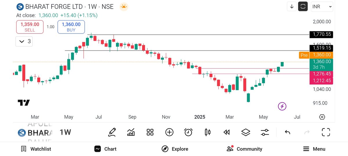 #Bharatforge

Breakout candidate