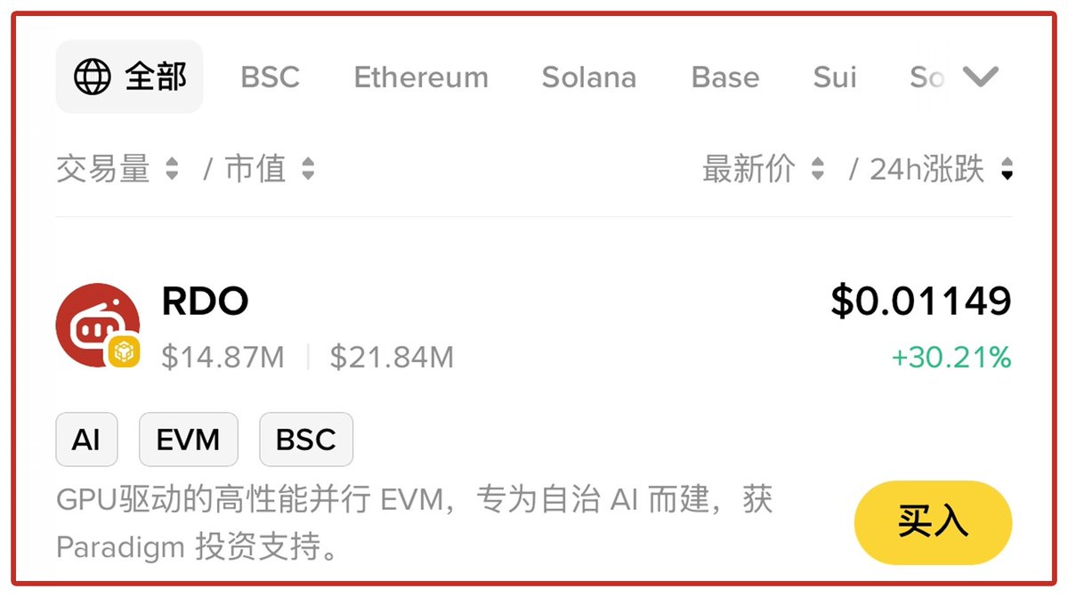 好家伙，$RDO 24 小时涨幅 30%！

上次喊大家关注 $RDO 的时候，提到 <a href="/reddio_com/">Reddio</a> 在并行 EVM 赛道具备先发优势。

现在走势和表现都挺不错的，是否值得期待 Alpha 天梯赛的下一步？比如合约，甚至现货与合约一起？

➤ 近七天，Reddio 明面上的关键动作：

1）6 月 6 日：参与 Alpha