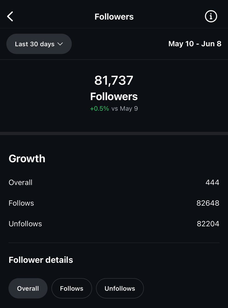 Since 2020 I’ve been gaining and loosing and equal amount of followers on Instagram. I suspect I’d have almost 2 million followers or more by now if I wasn’t restricted.