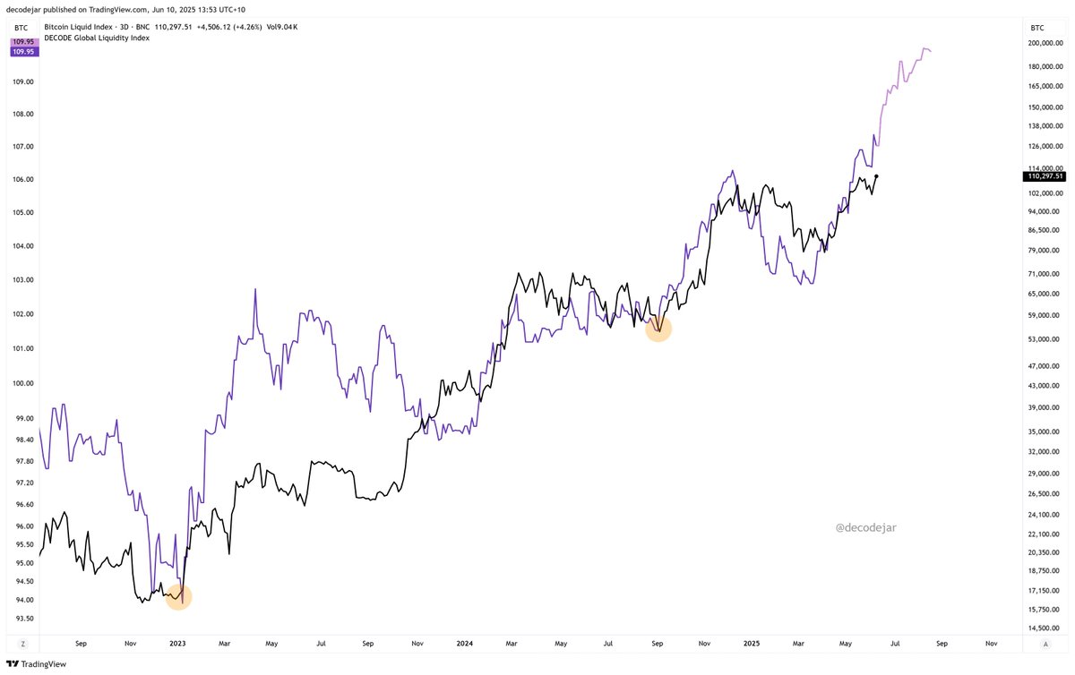 A perspective on the Bitcoin and M2 charts that I think is lacking and needs to be shown.

1. M2 and BTC are directionally correlated 90% of thre time, so if M2 is moving up, so will Bitcoin. 

2. Magnitude of move is not correlated most of the time. This is extremely evident in