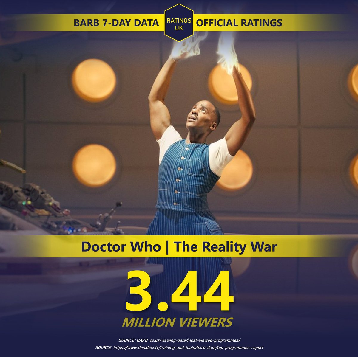 5OFFICIAL RATINGS: #DoctorWho
The series finale saw numbers jump on last week as 3.44 million tuned in for 'The Reality War'. This made it the 18th most-watched broadcast of the week and 2nd on Saturday 31st (The #BGT final sat ahead with 5.3m).