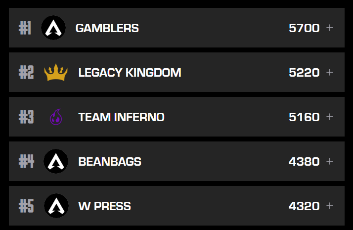 5th best team in CC. Happy overall but disappointed in how I have played in these finals. 4/4 for finals this split but still have a lot of work to do until PLQ. Shoutout my teammates and coach, + <a href="/justsh00k/">sh00k</a> 

<a href="/Cloakedfps_/">Cloaked</a> <a href="/CharmanderSG/">Charmander</a> <a href="/WabiSabiNC/">WabiSabi</a>