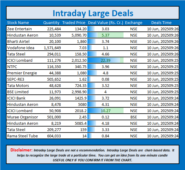 jschanan's tweet photo. Intraday Large Deals
#Block #blockdeal #intraday #bigblock #LargeDeal #ZeeEnter #HindustanAeron #BhartiAirtel #VodafoneIdea #TataSteel #ICICILombard #NTPC #PremierEnergie #SEPCRE3 #TataMotors #BSELimited #ICICIBank #HAL #ICICILombard #MuraeOrganisor #HindustanAeron #TataSteel #RamaSteelTube