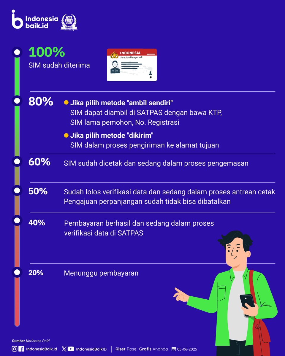 IndonesiaBaikId's tweet photo. Tahukah kamu, SohIB?
Ternyata kita bisa memperpanjang #SIM dg mudah tanpa perlu lagi repot datang langsung ke kantor pelayanan, lho!
Yaitu secara online melalui aplikasi Digital Korlantas Polri.
@NTMCLantasPolri
#IndonesiaBaik #Infografik #SIMOnline #LaluLintas #KomdigiNewsroom https://t.co/fino3wp2p7