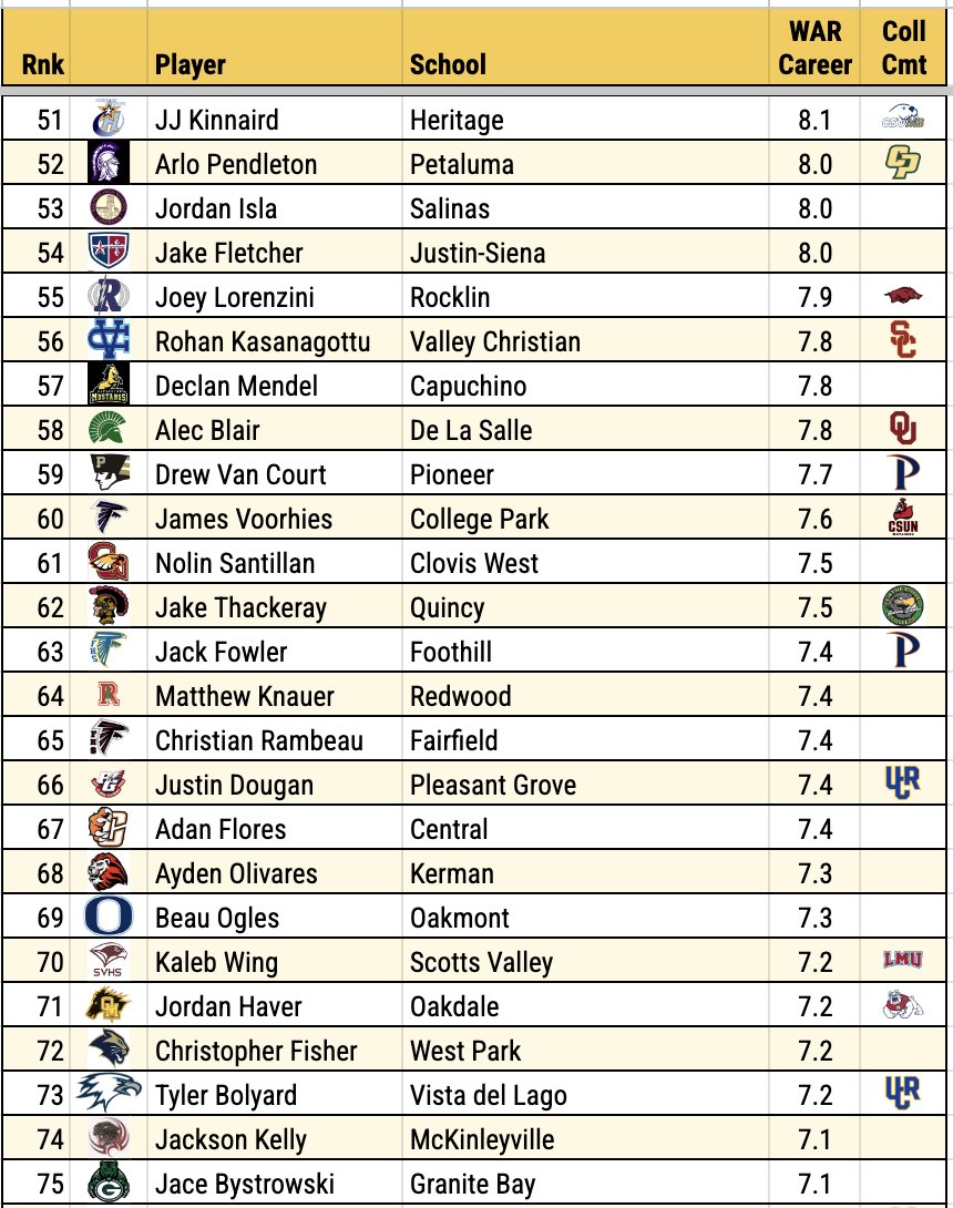 DigsPitcher's tweet photo. My NorCal prep leaderboards go back to 2022, which allows me to track the c/o 2025 through all 4 seasons of varsity baseball. Here's my best attempt at a career WAR ranking for the graduating class.

29 players earned 10+ WAR; 5 earned 15+; One earned 20+ (@QuintenMarsh24) https://t.co/aIjx3bo8Bd