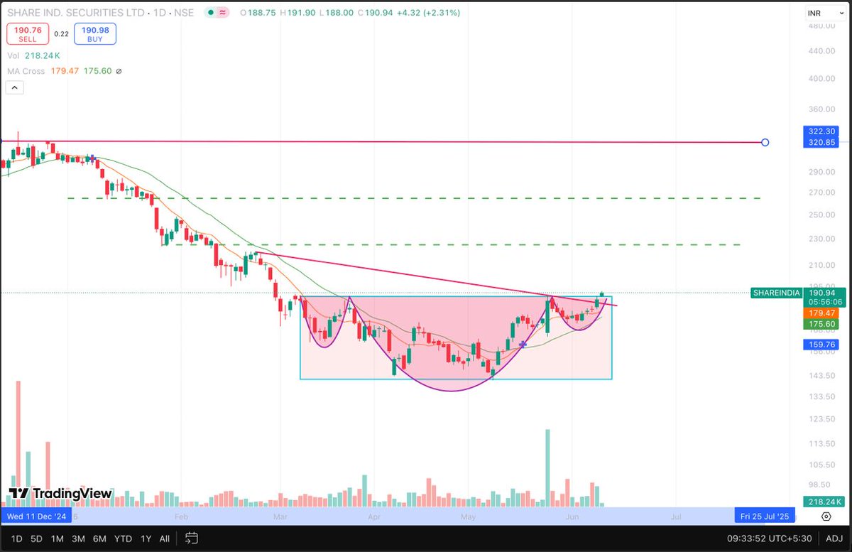 Niteish_14's tweet image. #SHareIndia updated chart