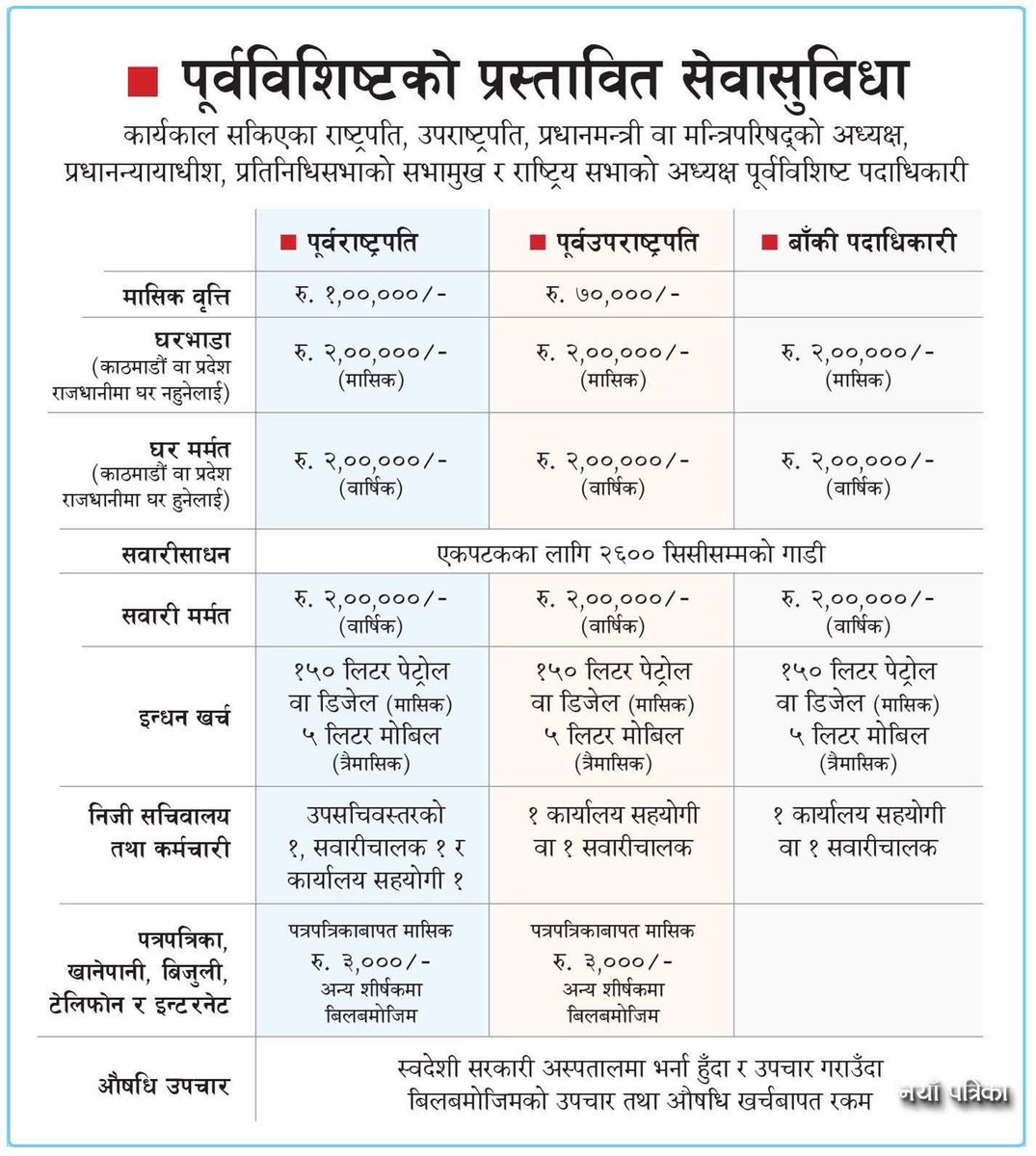 यो त सारै कम भो हौ, नेपालका भूपू हरु पो हुन् त, अरुतिर का हुन् र? अलिक थपिदिनु पर्यो प्रभु 🙏🏻