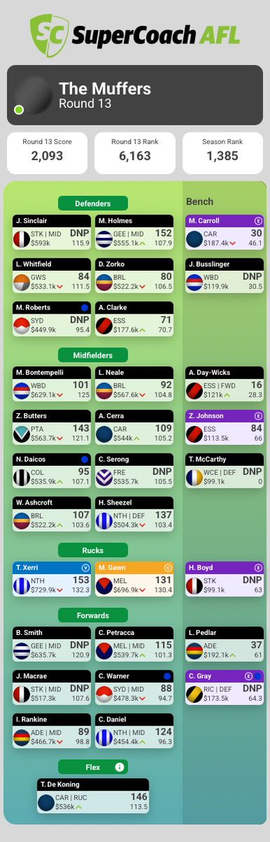 Darryl Stetson (@darrylstetsonsc) on Twitter photo Closer to catching <a href="/HaroldWilsonSC/">Harold Wilson</a> cause his team is awful.
🪓Levi & west coast shitters
🎯Butters, Johnson, & another rookie (idk)
Planning to use 5 more trades to complete my team (D5 & 6, Sheezel to JHF maybe + extra mid premo for someone) will leave me 4 injury trades Closer to catching <a href="/HaroldWilsonSC/">Harold Wilson</a> cause his team is awful.
🪓Levi & west coast shitters
🎯Butters, Johnson, & another rookie (idk)
Planning to use 5 more trades to complete my team (D5 & 6, Sheezel to JHF maybe + extra mid premo for someone) will leave me 4 injury trades