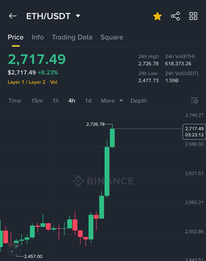 Good morning Twitter fam

$ETH is finally exploding 

Will we cross $3k this week?