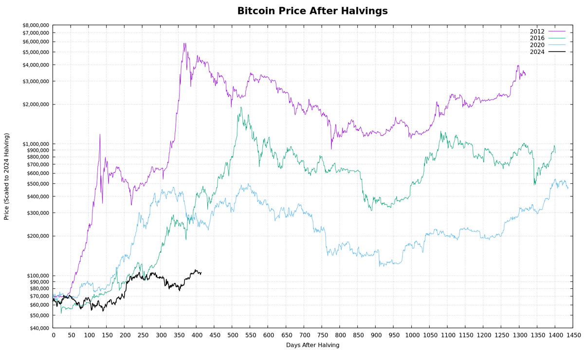 The post-halving trend is alive and well 🟠

Bitcoin's 2024 cycle (black line) is already outperforming the early stages of past halvings
2012, 2016, 2020—all followed a similar curve… and all led to exponential moves

#Bitcoin #Halving #BTC #CryptoCycle #MacroView